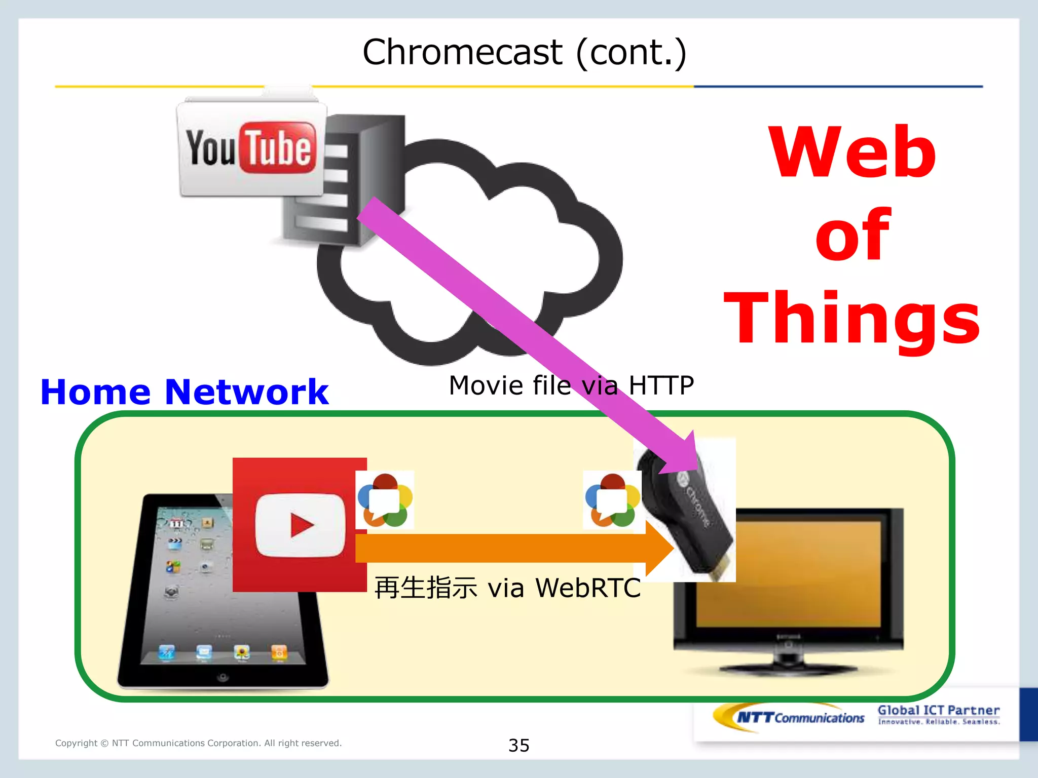 Copyright © NTT Communications Corporation. All right reserved.
Chromecast (cont.)
35
Home Network
再生指示 via WebRTC
Movie file via HTTP
Web
of
Things
 