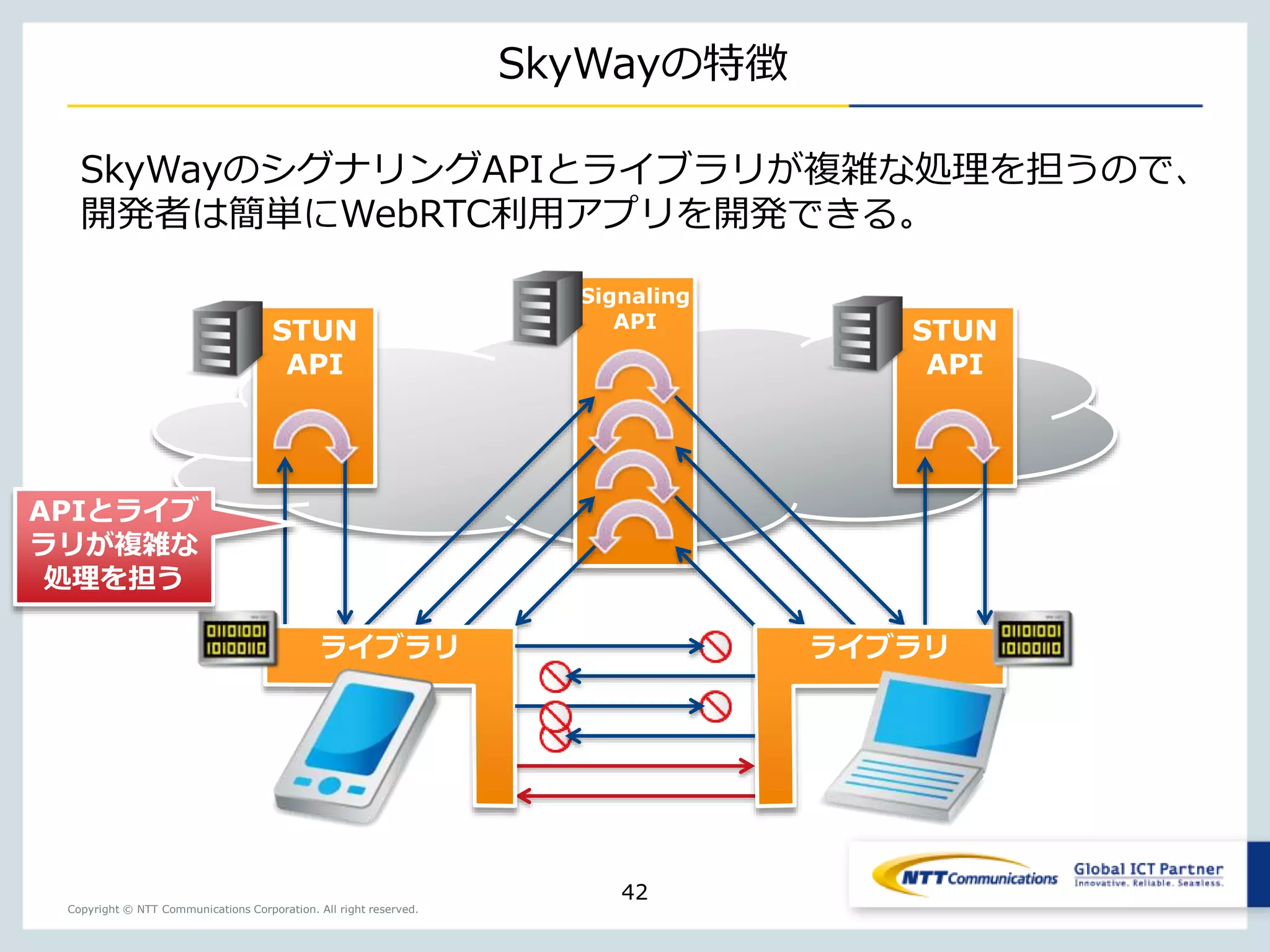 Copyright © NTT Communications Corporation. All right reserved.
SkyWayの特徴
42
SkyWayのシグナリングAPIとライブラリが複雑な処理を担うので、
開発者は簡単にWebRTC利用アプリを開発できる。
STUN
API
Signaling
API
STUN
API
ライブラリ ライブラリ
APIとライブ
ラリが複雑な
処理を担う
 