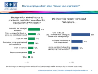 2014 workplace flexibility_survey_overview of fw_as | PPTX