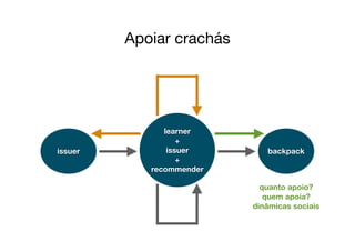 Apoiar crachás
issuer
learner
+
issuer
+
recommender
backpack
quanto apoio?
quem apoia?
dinâmicas sociais
 