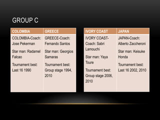 GROUP C
COLOMBIA

GREECE

COLOMBIA-Coach: GREECE-Coach:
Jose Pekerman
Fernando Santos

Star man: Radamel
Falcao

Star man: Georgios
Samaras

Tournament best:
Last 16 1990

Tournament best:
Group stage 1994,
2010

IVORY COAST

JAPAN

IVORY COASTCoach: Sabri
Lamouchi

JAPAN-Coach:
Alberto Zaccheroni

Star man: Yaya
Toure
Tournament best:
Group stage 2006,
2010

Star man: Keisuke
Honda
Tournament best:
Last 16 2002, 2010

 