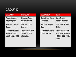 GROUP D
ENGLAND

URUGUAY

COSTA RICA

ITALY

England-coach:
Roy Hodgson

Uruguay-Coach:
Oscar Tabarez

Costa Rica- Jorge
Luis Pinto

Italy-Coach:
Cesare Prandelli

Star man: Wayne
Rooney

Star man: Luis
Suarez

Star man: Bryan
Ruiz

Star man: Andrea
Pirlo

Tournament Best:
winners, 1996,
fourth place, 1990

Tournament Best:
1930 and 1950
champions

Tournament Best:
1990's last 16

Tournament Best:
Four-time winners
- 1934, 1938, 1982,
2006

 
