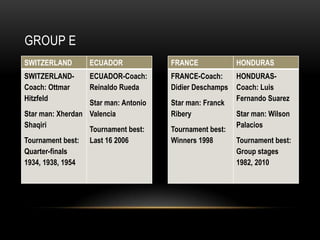 GROUP E
SWITZERLAND

ECUADOR

FRANCE

HONDURAS

SWITZERLANDCoach: Ottmar
Hitzfeld

ECUADOR-Coach:
Reinaldo Rueda

FRANCE-Coach:
Didier Deschamps

HONDURASCoach: Luis
Fernando Suarez

Star man: Antonio
Star man: Xherdan Valencia
Shaqiri
Tournament best:
Tournament best: Last 16 2006
Quarter-finals
1934, 1938, 1954

Star man: Franck
Ribery
Tournament best:
Winners 1998

Star man: Wilson
Palacios
Tournament best:
Group stages
1982, 2010

 