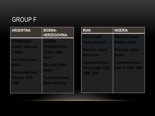 GROUP F
ARGENTINA
ARGENTINACoach: Alejandro
Sabella
Star man: Lionel
Messi
Tournament best:
Winners 1978,
1986

BOSNIAHERZEGOVINABOSNIAHERZEGOVINACoach: Safet
Susic

Star man: Edin
Dzeko
Tournament best:
Never qualified

IRAN

NIGERIA

IRAN-Coach:
Carlos Queiroz

NIGERIA-Coach:
Stephen Keshi

Star man: Javad
Nekounam

Star man: Victor
Moses

Tournament best:
Group stage 1978,
1998, 2006

Tournament best:
Last 16 1994, 1998

 