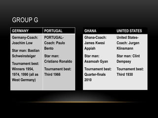 GROUP G
GERMANY

PORTUGAL

GHANA

UNITED STATES

Germany-Coach:
Joachim Low

PORTUGALCoach: Paulo
Bento

Ghana-Coach:
James Kwesi
Appiah

United StatesCoach: Jurgen
Klinsmann

Star man:
Cristiano Ronaldo

Star man:
Asamoah Gyan

Star man: Clint
Dempsey

Tournament best:
Third 1966

Tournament best:
Quarter-finals
2010

Tournament best:
Third 1930

Star man: Bastian
Schweinsteiger
Tournament best:
Winners 1954,
1974, 1990 (all as
West Germany)

 