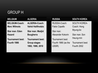 GROUP H
BELGIUM

ALGERIA

RUSSIA

SOUTH KOREA

BELGIUM-Coach:
Marc Wilmots

ALGERIA-Coach:
Vahid Halilhodzic

RUSSIA-Coach:
Fabio Capello

Star man: Eden
Hazard

Star man: Madjid
Bougherra

Star man:
Alexander Kokorin

SOUTH KOREACoach: Hong
Myung-bo

Tournament best:
Fourth 1986

Tournament best:
Group stages
1982, 1986, 2010

Tournament best:
Fourth 1966 (as the
USSR)

Star man: Son
Heung-min
Tournament best:
Fourth 2002

 