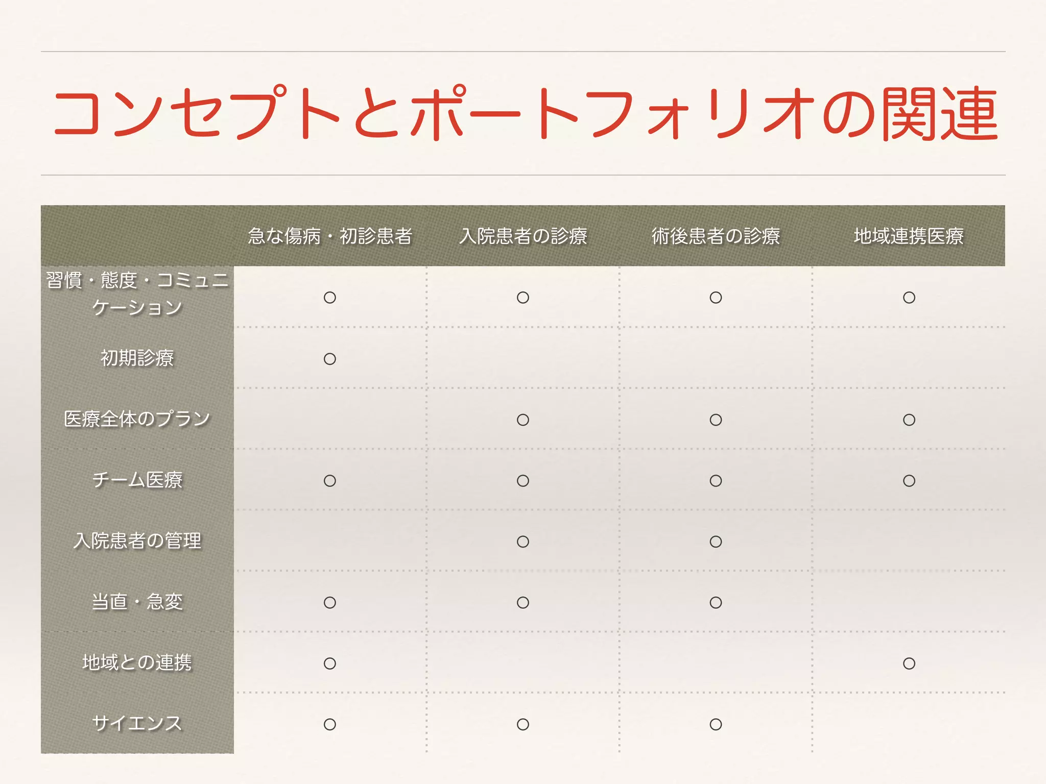 コンセプトとポートフォリオの関連 
急な傷病・初診患者入院患者の診療術後患者の診療地域連携医療 
習慣・態度・コミュニ 
ケーション ⚪ ⚪ ⚪ ⚪ 
初期診療⚪ 
医療全体のプラン⚪ ⚪ ⚪ 
チーム医療⚪ ⚪ ⚪ ⚪ 
入院患者の管理⚪ ⚪ 
当直・急変⚪ ⚪ ⚪ 
地域との連携⚪ ⚪ 
サイエンス⚪ ⚪ ⚪ 
 