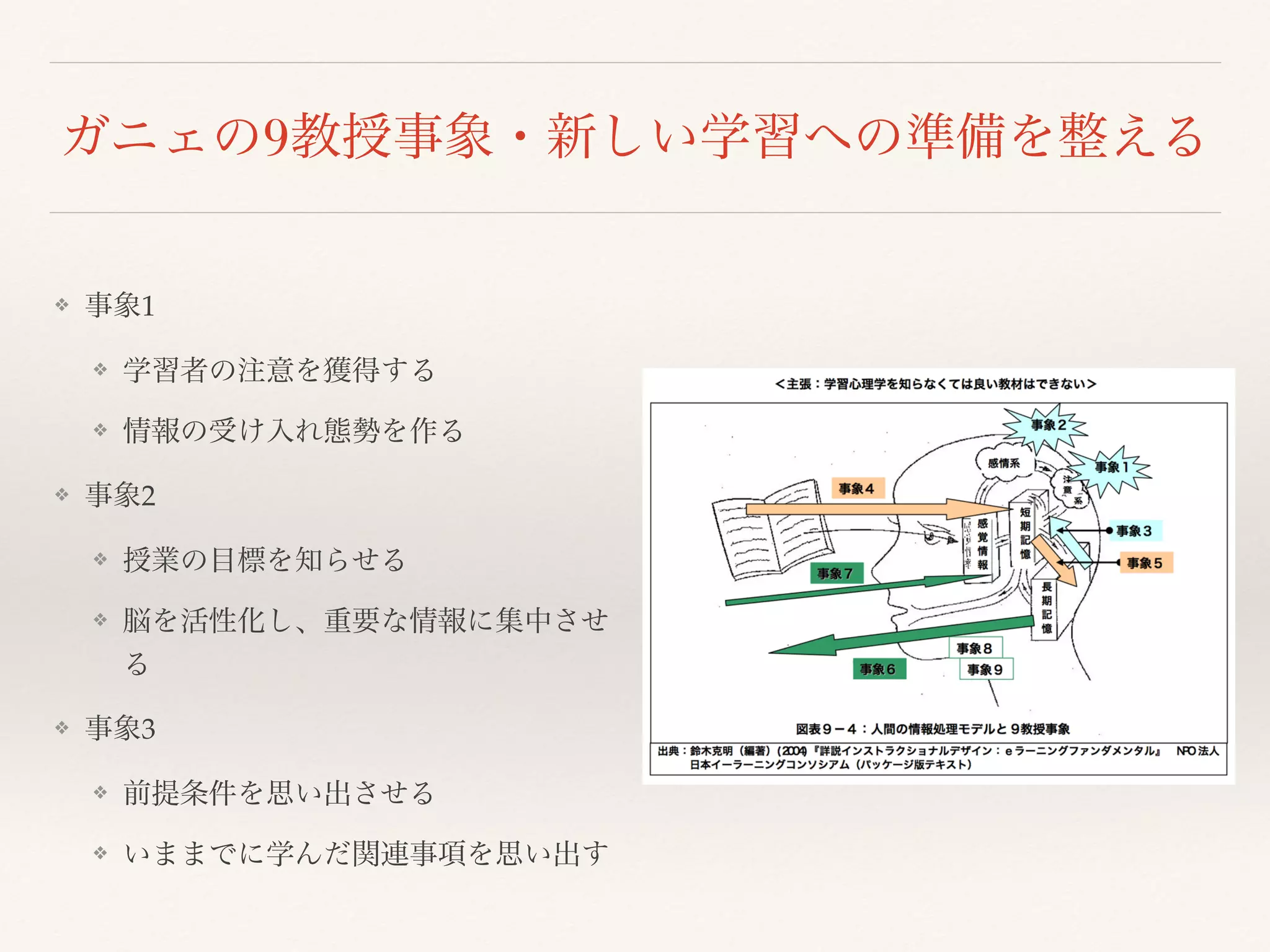 ガニェの9教授事象・新しい学習への準備を整える 
❖ 事象1 
❖ 学習者の注意を獲得する 
❖ 情報の受け入れ態勢を作る 
❖ 事象2 
❖ 授業の目標を知らせる 
❖ 脳を活性化し、重要な情報に集中させ 
る 
❖ 事象3 
❖ 前提条件を思い出させる 
❖ いままでに学んだ関連事項を思い出す 
 