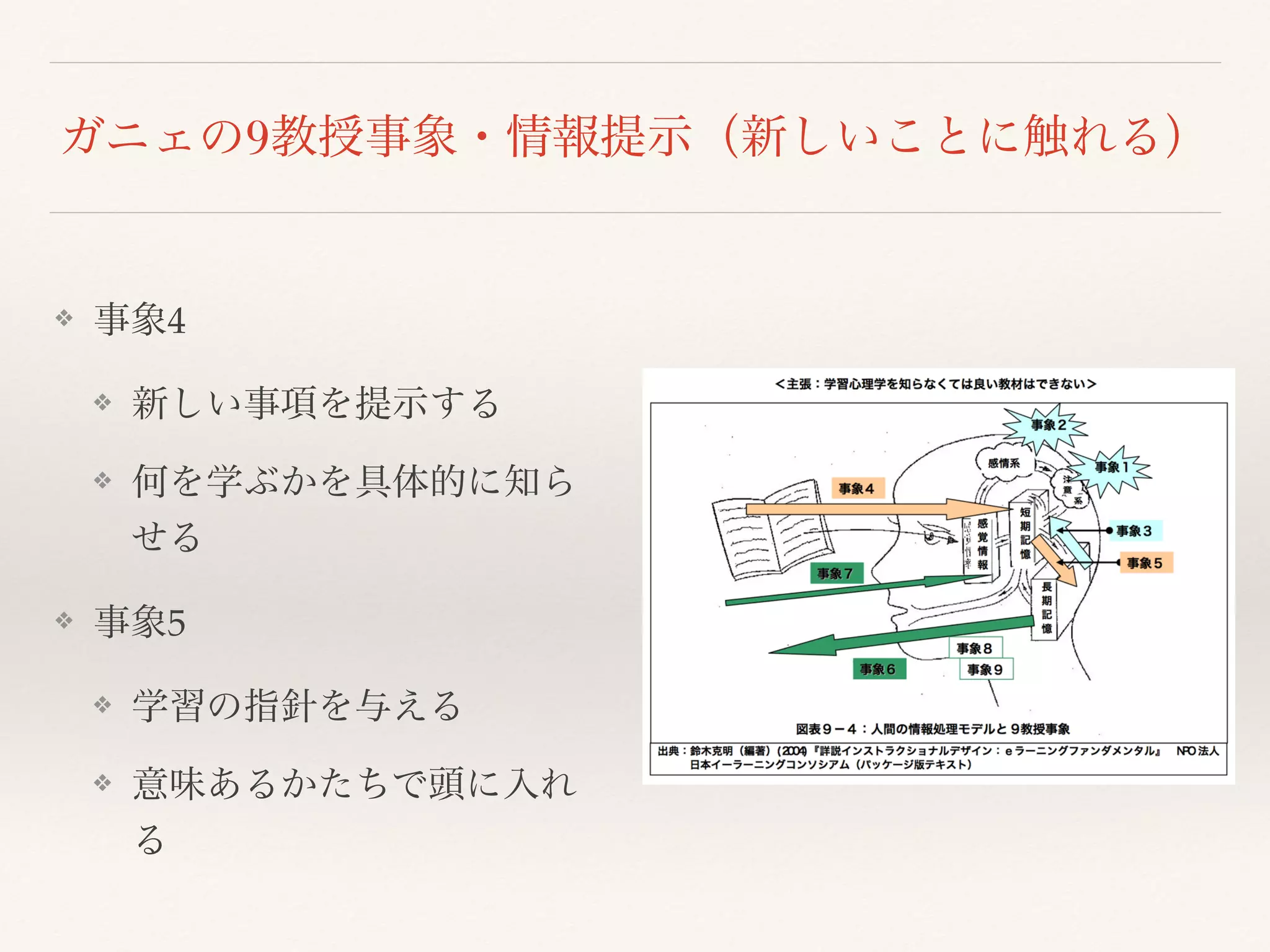 ガニェの9教授事象・情報提示（新しいことに触れる） 
❖ 事象4 
❖ 新しい事項を提示する 
❖ 何を学ぶかを具体的に知ら 
せる 
❖ 事象5 
❖ 学習の指針を与える 
❖ 意味あるかたちで頭に入れ 
る 
 