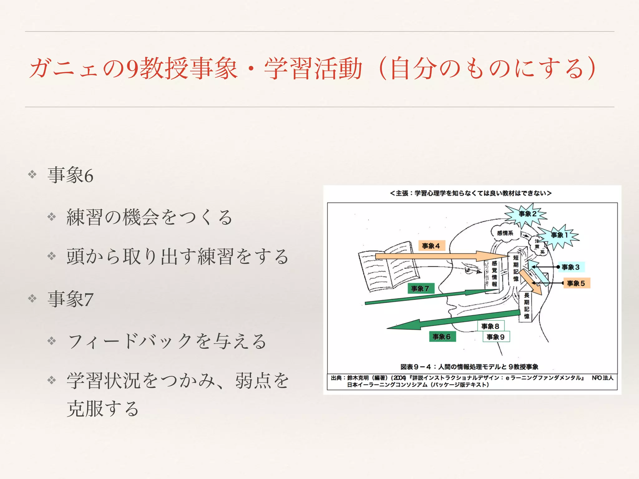 ガニェの9教授事象・学習活動（自分のものにする） 
❖ 事象6 
❖ 練習の機会をつくる 
❖ 頭から取り出す練習をする 
❖ 事象7 
❖ フィードバックを与える 
❖ 学習状況をつかみ、弱点を 
克服する 
 