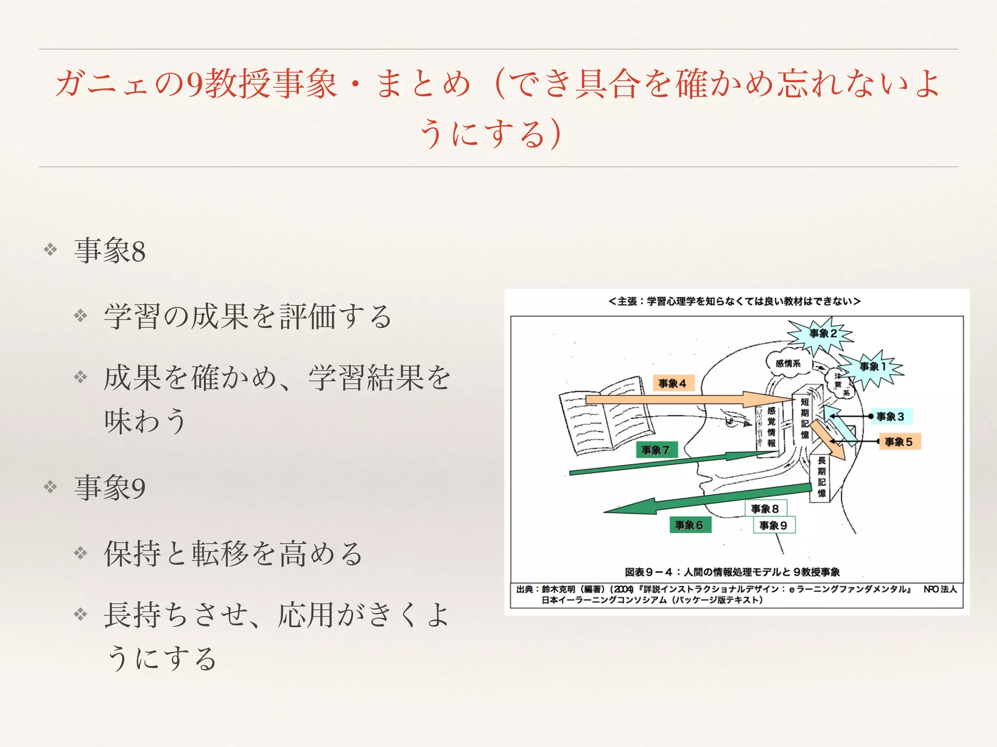 ガニェの9教授事象・まとめ（でき具合を確かめ忘れないよ 
うにする） 
❖ 事象8 
❖ 学習の成果を評価する 
❖ 成果を確かめ、学習結果を 
味わう 
❖ 事象9 
❖ 保持と転移を高める 
❖ 長持ちさせ、応用がきくよ 
うにする 
 