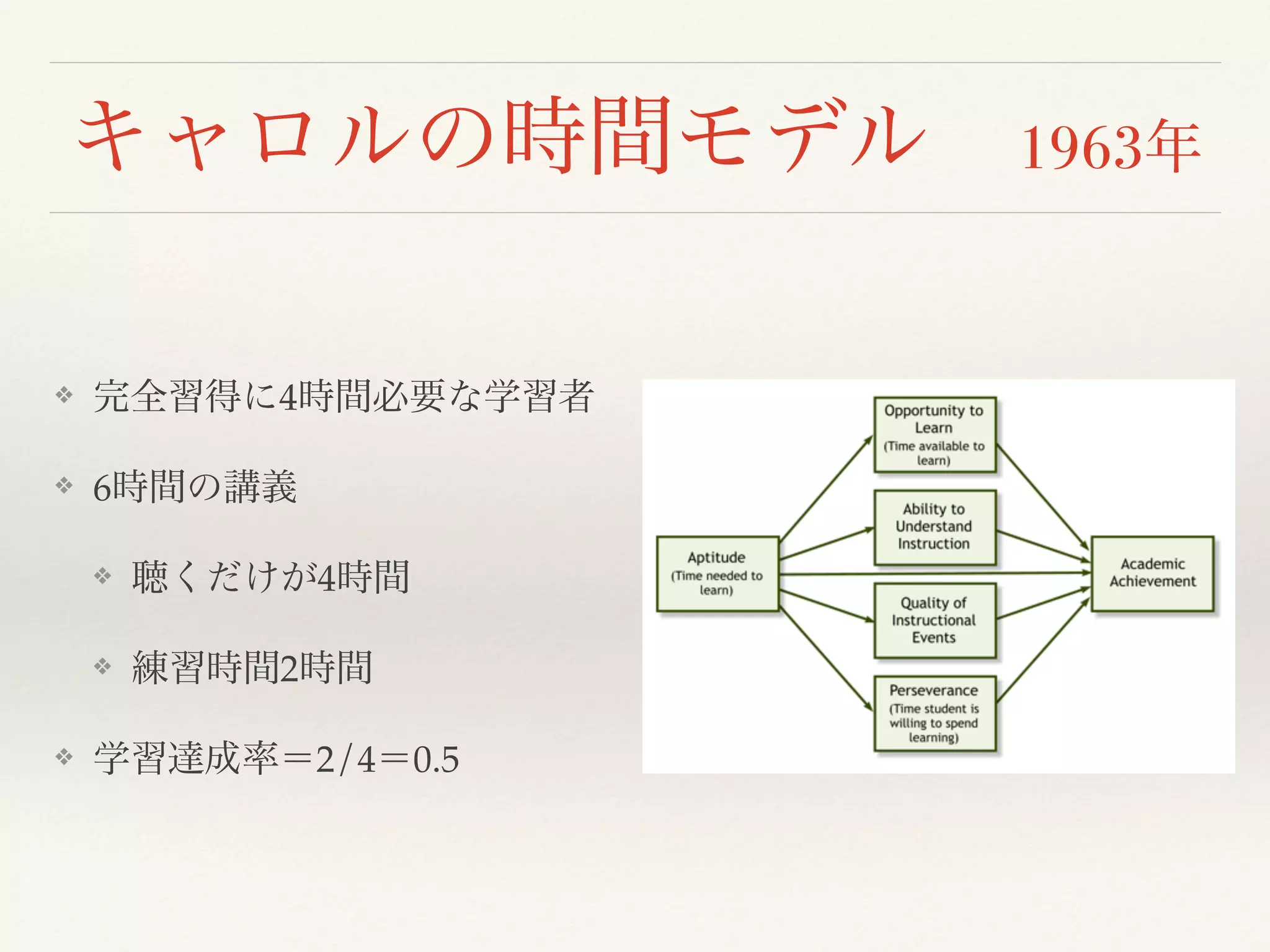 キャロルの時間モデル　1963年 
❖ 完全習得に4時間必要な学習者 
❖ 6時間の講義 
❖ 聴くだけが4時間 
❖ 練習時間2時間 
❖ 学習達成率＝2/4＝0.5 
 
