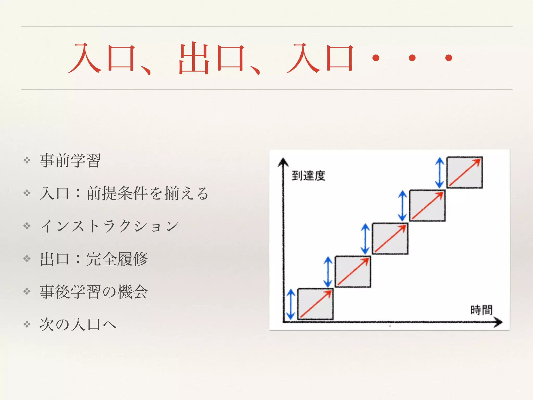 入口、出口、入口・・・ 
❖ 事前学習 
❖ 入口：前提条件を揃える 
❖ インストラクション 
❖ 出口：完全履修 
❖ 事後学習の機会 
❖ 次の入口へ 
 