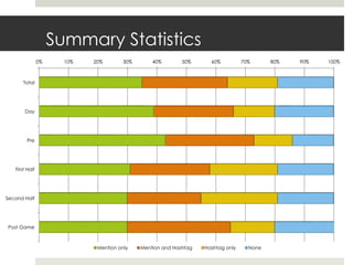 0% 10% 20% 30% 40% 50% 60% 70% 80% 90% 100%
Total
Day
Pre
First Half
Second Half
Post Game
Mention only Mention and Hashtag Hashtag only None
Summary Statistics
 