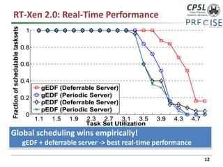 RT-Xen 2.0: Real-Time Performance 
12 
Global scheduling wins empirically! 
gEDF + deferrable server -> best real-time performance  