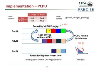 Implementation –PCPU 19 
Budget 
XBudget 
Task 
RunQ 
RunQ 
XTask 
RdyQ 
RdyQ 
VCPU Position 
Three Queues within One Physical Core 
VCPU Params 
(period, budget, priority) 
IDLE 
Periodic 
０ 
３ 
IDLE  