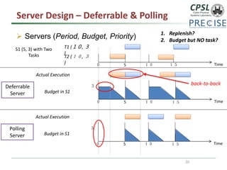 Server Design –Deferrable & Polling 
Servers (Period, Budget, Priority) 
S1 (5, 3) with Two Tasks 
T1 (１０, ３ ) 
20 
T2 (１０, ３ ) 
Time 
5 
０ 
１０ 
１５ 
Budget in S1 
Actual Execution 
Deferrable Server 
Time 
5 
０ 
１０ 
１５ 
３ 
back-to-back 
Budget in S1 
Actual Execution 
Polling Server 
Time 
5 
０ 
１０ 
１５ 
３ 
1.Replenish? 
2.Budget but NO task?  