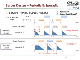 Server Design –Periodic & Sporadic 
Servers (Period, Budget, Priority) 
S1 (5, 3) with Two Tasks 
T1 (１０, ３ ) 
21 
T2 (１０, ３ ) 
Time 
5 
０ 
１０ 
１５ 
Budget in S1 
Actual Execution 
Sporadic Server 
Time 
5 
０ 
１０ 
１５ 
３ 
5 
+3 
5 
+3 
overhead ++ 
Budget in S1 
Actual Execution 
Periodic Server 
Time 
5 
０ 
１０ 
１５ 
３ 
theory favored 
1.Replenish? 
2.Budget but NO task? 
?  