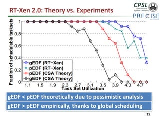 RT-Xen 2.0: Theory vs. Experiments 
25 
gEDF < pEDF theoretically due to pessimistic analysis 
gEDF > pEDF empirically, thanks to global scheduling  