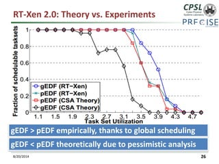 RT-Xen 2.0: Theory vs. Experiments 
8/20/2014 26 
gEDF > pEDF empirically, thanks to global scheduling 
gEDF < pEDF theoretically due to pessimistic analysis  
