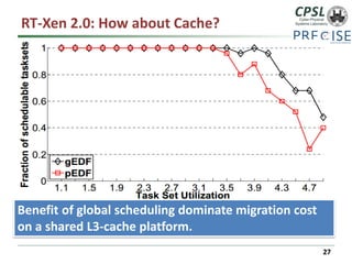 RT-Xen 2.0: How about Cache? 
27 
Benefit of global scheduling dominate migration cost on a shared L3-cache platform.  