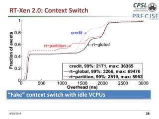 RT-Xen 2.0: Context Switch 
8/20/2014 28 
“Fake” context switch with idle VCPUs 
