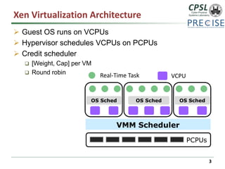 Xen Virtualization Architecture 
Guest OS runs on VCPUs 
Hypervisor schedules VCPUs on PCPUs 
Credit scheduler 
[Weight, Cap] per VM 
Round robin 
3 
 