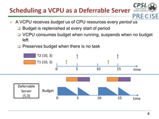 Scheduling a VCPU as a Deferrable Server 
6 
time 
T1 (10, 3) 
T2 (10, 3) 
0 
5 
10 
15 
0 
5 
10 
15 
time 
Deferrable Server 
(5,3) 
Budget 
A VCPU receives budgetus of CPU resources every periodus 
Budget is replenished at every start of period 
VCPU consumes budget when running, suspends when no budget left 
Preserves budget when there is no task  