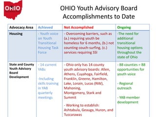 OHIO Youth Advisory Board
Accomplishments to Date
Advocacy Area Achieved Not Accomplished Ongoing
Housing - Youth voice
on Youth
Transitional
Housing Task
Force
- Overcoming barriers, such as
(a.) requiring youth be
homeless for 6 months, (b.) not
counting couch-surfing, (c.)
services requiring SSI
-The need for
additional
transitional
housing options
throughout the
state of Ohio
State and County
Youth Advisory
Board
Development
- 14 current
YABs
-Including
skills training
in YAB
quarterly
meetings
- Ohio only has 14 county
youth advisory boards: Allen,
Athens, Cuyahoga, Fairfield,
Franklin, Greene, Hamilton,
Lake, Lorain, Lucas (NW),
Mahoning,
Montgomery, Stark and
Summit
- Working to establish:
Ashtabula, Geauga, Huron, and
Tuscarawas
- 88 counties = 88
opportunities for
youth voice
- Regional
outreach
- YAB member
development
 