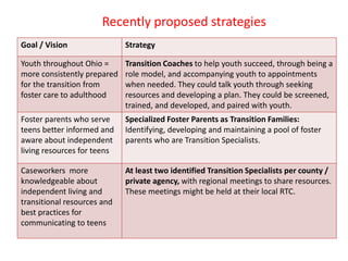 Recently proposed strategies
Goal / Vision Strategy
Youth throughout Ohio =
more consistently prepared
for the transition from
foster care to adulthood
Transition Coaches to help youth succeed, through being a
role model, and accompanying youth to appointments
when needed. They could talk youth through seeking
resources and developing a plan. They could be screened,
trained, and developed, and paired with youth.
Foster parents who serve
teens better informed and
aware about independent
living resources for teens
Specialized Foster Parents as Transition Families:
Identifying, developing and maintaining a pool of foster
parents who are Transition Specialists.
Caseworkers more
knowledgeable about
independent living and
transitional resources and
best practices for
communicating to teens
At least two identified Transition Specialists per county /
private agency, with regional meetings to share resources.
These meetings might be held at their local RTC.
 
