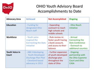OHIO Youth Advisory Board
Accomplishments to Date
Advocacy Area Achieved Not Accomplished Ongoing
Education - Funding for
designated Ohio
Reach staff
- Expanding
outreach to reach
high schools and
middle schools
- Ohio Reach
initiative
Workforce - Youth voice
inspired the
Connecting the Dots
initiative
- Rule review re:
foster youth having
a bank account,
and access to their
balance
- Annual
Connecting the
Dots Conference
- Outreach to
additional counties
Youth Voice in
Court
- ABA Videotaping
- Youth-Developed
Discharge Plan Pilot
- Cleveland-based
advocacy in 2013
- Further expansion
of youth-developed
discharge plan
throughout the
state of Ohio
- Ongoing
partnership with
the Ohio Supreme
Court and Ohio
CASA
 