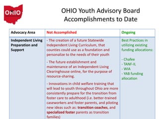OHIO Youth Advisory Board
Accomplishments to Date
Advocacy Area Not Accomplished Ongoing
Independent Living
Preparation and
Support
- The creation of a future Statewide
Independent Living Curriculum, that
counties could use as a foundation and
personalize to the needs of their youth
- The future establishment and
maintenance of an Independent Living
Clearinghouse online, for the purpose of
resource-sharing.
- Innovations in child welfare training that
will lead to youth throughout Ohio are more
consistently prepare for the transition from
foster care to adulthood (i.e. better-trained
caseworkers and foster parents, and piloting
new ideas such as: transition coaches, and
specialized foster parents as transition
families)
Best Practices in
utilizing existing
funding allocations:
- Chafee
- TANF-IL
- WIA
- YAB funding
allocation
 
