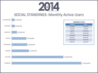 SOCIAL STANDINGS: Monthly Active Users
COMPARED TO 2013
NETWORK USERS*
FACEBOOK 1.19 BILLION
YOUTUBE 1 BILLION
LINKEDIN 259 MILLION
TWITTER 218 MILLION
INSTAGRAM 150 MILLION
PINTEREST 70 MILLION
FOURSQUARE 40 MILLION
SNAPCHAT 26 MILLION
 