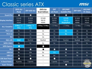 Classic series ATX
Z97S SLI
PLUS
Z97-G55 SLI
Z97S SLI
Krait Edition
Z97
U3 PLUS
Z97/H97
GUARD-PRO
Z97-G43
Z97/H97
PC Mate
Guard-Pro ● ● - ● ● - -
Display Interface
D-SUB
DVI-D
HDMI
D-SUB
DVI-D
HDMI
D-SUB
DVI-D
HDMI
D-SUB
DVI-D
HDMI
D-SUB
DVI-D
DisplayPort
D-SUB
DVI-D
HDMI
D-SUB
DVI-D
HDMI
SLI / CrossFire
2-Way / 3-
Way
2-Way / 3-
Way
2-Way / 2-Way - / 2-Way - / 2-Way - / 2-Way - / 2-Way
PCI-E x16 3x 3x 2x 2x 2x 2x 2x
PCI-E x1 2x 3x 3x 2x 4x 2x 2x
PCI 2x 1x 2x 3x - 3x 2x
Gbit LAN Intel Realtek Realtek Realtek Realtek Realtek Realtek
SATA 6 Gb/s 6x 6x 6x 6x 6x 6x 6x
SATA Express ● - ● - - - -
M.2 ● ● ● ● ● - -
USB 3.0 8x 10x 6x 12x 6x 6x 6x
USB 2.0 8x 8x 6x 6x 6x 6x 6x
USB Steel Power ● ● - ● - - -
V-Check Point 2 9 points 7 points - 7 points 7 points - 7 points
Super Charger - - - - ● - -
 