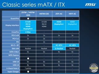 Classic series mATX / ITX
Z97M / H97M
-G43
H97M-E35 Z97I AC H97I AC
Guard-Pro ● - - -
Display Interface
D-SUB
DVI-D
HDMI
DisplayPort
D-SUB
DVI-D
HDMI
HDMI
DisplayPort
HDMI
DisplayPort
CrossFire 2-Way - - -
PCI-E x16 2x 1x 1x 1x
PCI-E x1 2x 2x - -
PCI - 2x - -
Wi-Fi + BT - - AC +BT4 AC +BT4
Gbit LAN Realtek Realtek 2x Realtek Realtek
SATA 6 Gb/s 6x 6x 4x 4x
SATA Express - - - -
M.2 ● - - -
USB 3.0 6x 6x 6x 6x
USB 2.0 8x 6x 4x 4x
V-Check Point 2 7 points - - -
Super Charger ● - - -
 
