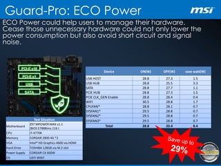 Device ON(W) OFF(W) save watt(W)
USB HOST 28.8 27.3 1.5
USB HUB 28.8 25.5 3.3
SATA 28.8 27.7 1.1
PCIE HUB 28.8 27.3 1.5
PCIE CLK_GEN Enable 28.8 28.4 0.4
WIFI 30.5 28.8 1.7
CPUFAN* 28.8 28.1 0.7
SYSFAN1* 29.5 28.8 0.7
SYSFAN2* 29.5 28.8 0.7
SYSFAN3* 29.5 28.8 0.7
Total 28.8 20.4 8.4
ECO Power could help users to manage their hardware.
Cease those unnecessary hardware could not only lower the
power consumption but also avoid short circuit and signal
noise.
Guard-Pro: ECO Power
USB
PCI-E x16
PCI-E x1
SATA
Test Situation
Motherboard
Z97 MPOWER MAX v1.1
(BIOS E7888ims.116 )
CPU i7-4770K
Memory CORSAIR 2800 4G *2
VGA Intel® HD Graphics 4600 via HDMI
Hard Drive TOSHIBA 128GB via M.2 slot
Power Supply CORSAIR CX 600W
OS UEFI WIN7
 