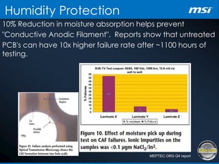 10% Reduction in moisture absorption helps prevent
"Conductive Anodic Filament". Reports show that untreated
PCB's can have 10x higher failure rate after ~1100 hours of
testing.
Humidity Protection
MEPTEC.ORG Q4 report
 