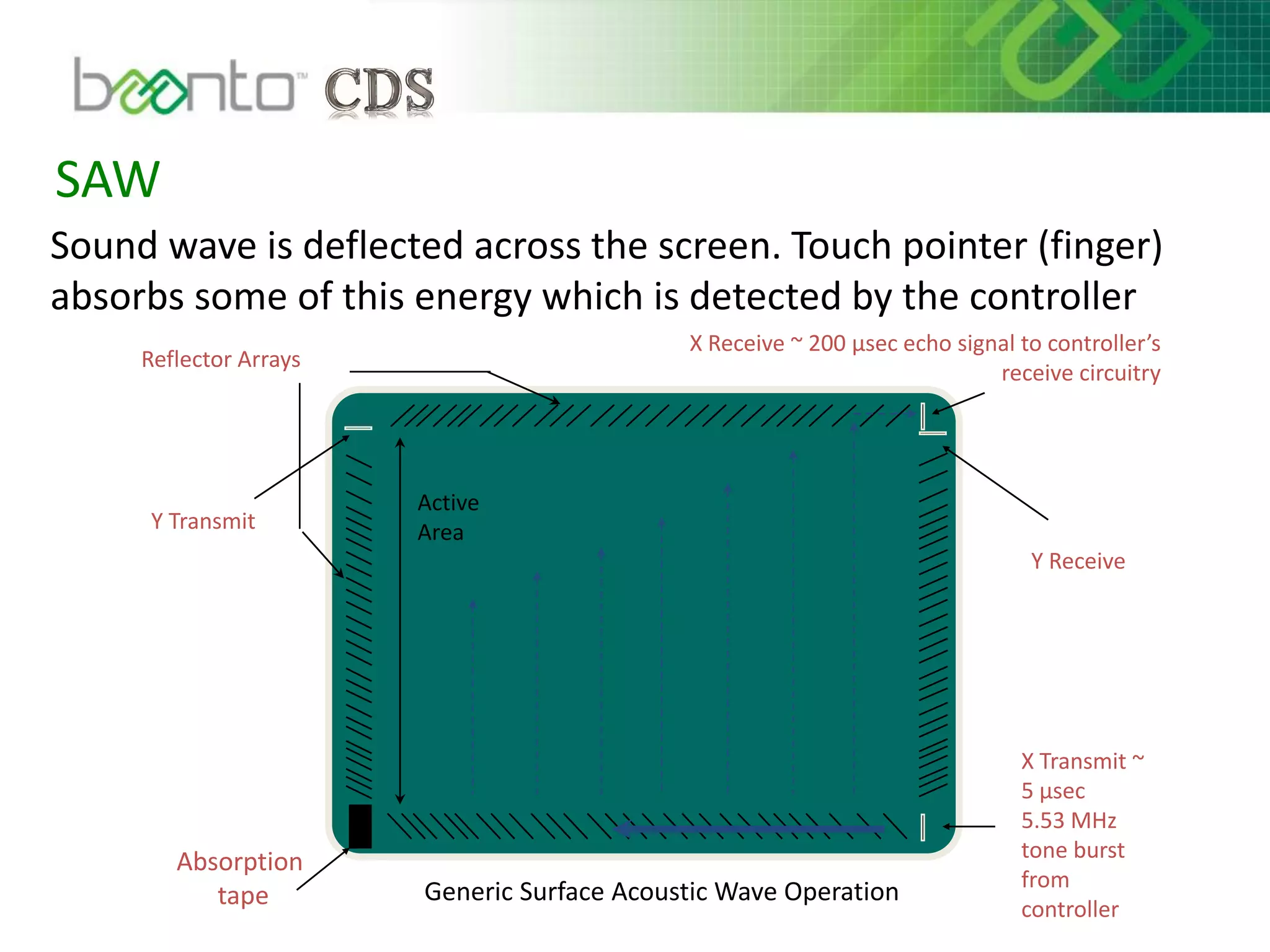 SAW
Sound wave is deflected across the screen. Touch pointer (finger)
absorbs some of this energy which is detected by the controller
X Transmit ~
5 µsec
5.53 MHz
tone burst
from
controller
X Receive ~ 200 µsec echo signal to controller’s
receive circuitry
Reflector Arrays
Active
Area
Absorption
tape
Y Receive
Y Transmit
Generic Surface Acoustic Wave Operation
 