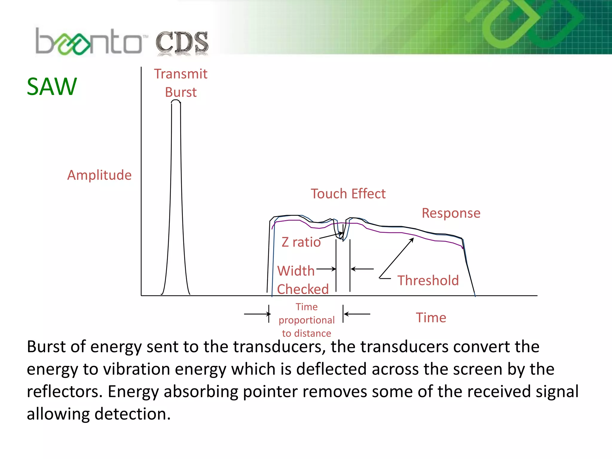 SAW
Burst of energy sent to the transducers, the transducers convert the
energy to vibration energy which is deflected across the screen by the
reflectors. Energy absorbing pointer removes some of the received signal
allowing detection.
Amplitude
Response
Time
Threshold
Touch Effect
Width
Checked
Z ratio
Time
proportional
to distance
Transmit
Burst
 
