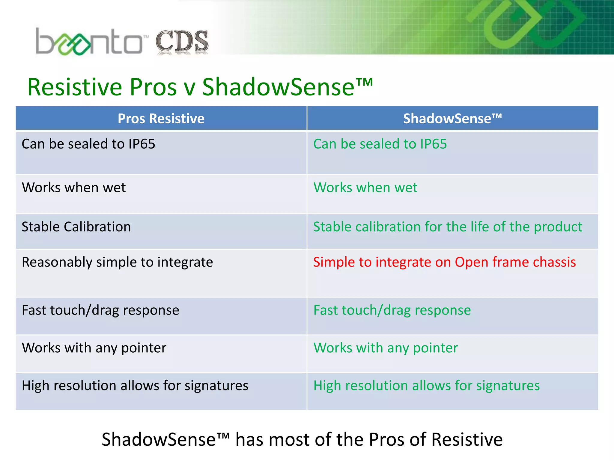 Resistive Pros v ShadowSense™
ShadowSense™ has most of the Pros of Resistive
Pros Resistive ShadowSense™
Can be sealed to IP65 Can be sealed to IP65
Works when wet Works when wet
Stable Calibration Stable calibration for the life of the product
Reasonably simple to integrate Simple to integrate on Open frame chassis
Fast touch/drag response Fast touch/drag response
Works with any pointer Works with any pointer
High resolution allows for signatures High resolution allows for signatures
 