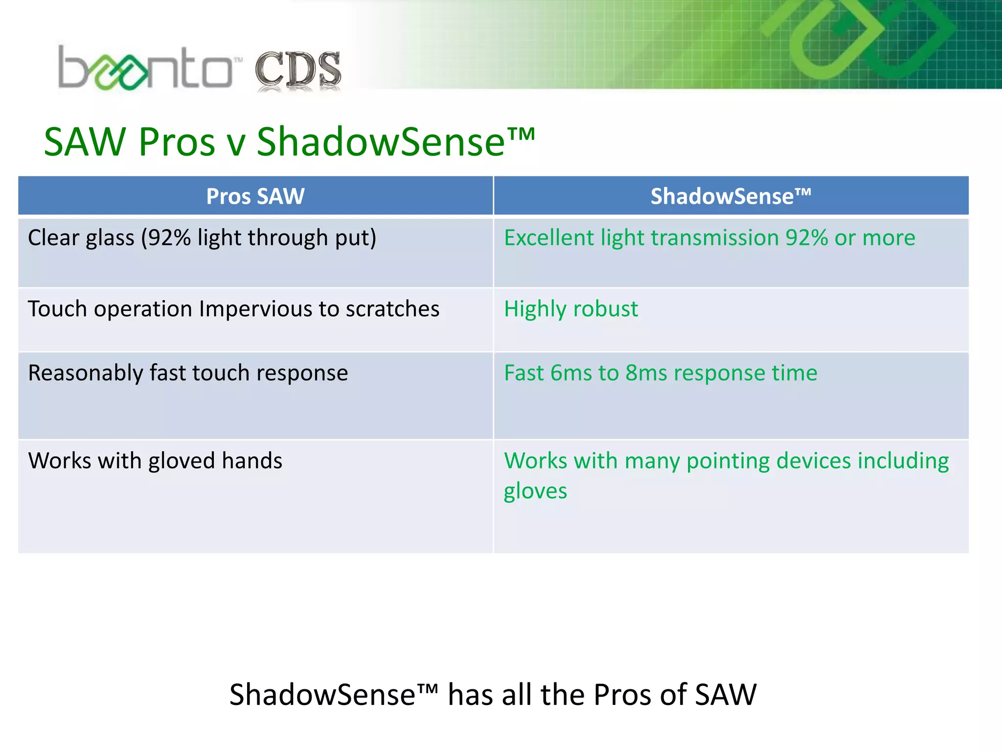 SAW Pros v ShadowSense™
ShadowSense™ has all the Pros of SAW
Pros SAW ShadowSense™
Clear glass (92% light through put) Excellent light transmission 92% or more
Touch operation Impervious to scratches Highly robust
Reasonably fast touch response Fast 6ms to 8ms response time
Works with gloved hands Works with many pointing devices including
gloves
 