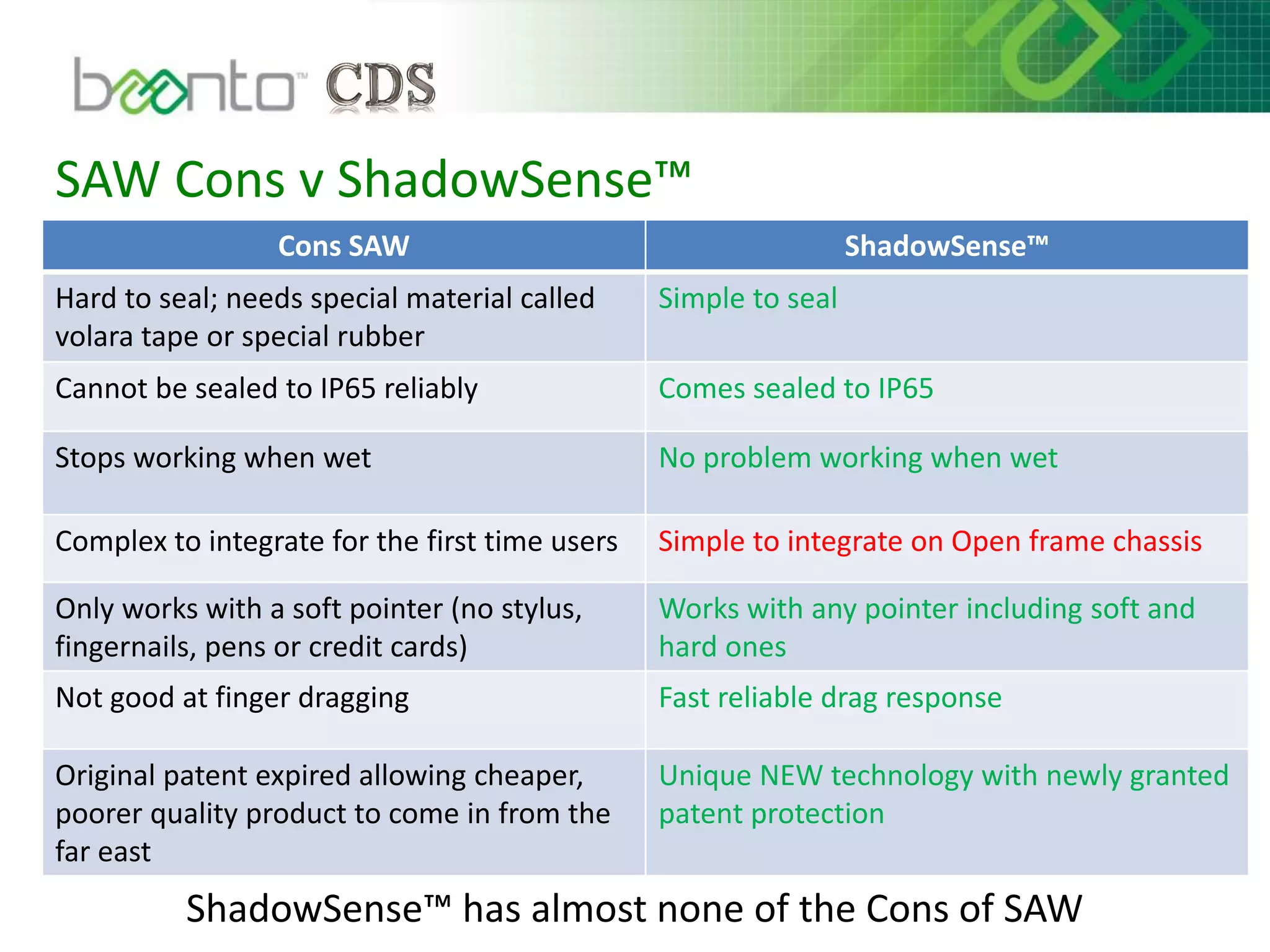 SAW Cons v ShadowSense™
ShadowSense™ has almost none of the Cons of SAW
Cons SAW ShadowSense™
Hard to seal; needs special material called
volara tape or special rubber
Simple to seal
Cannot be sealed to IP65 reliably Comes sealed to IP65
Stops working when wet No problem working when wet
Complex to integrate for the first time users Simple to integrate on Open frame chassis
Only works with a soft pointer (no stylus,
fingernails, pens or credit cards)
Works with any pointer including soft and
hard ones
Not good at finger dragging Fast reliable drag response
Original patent expired allowing cheaper,
poorer quality product to come in from the
far east
Unique NEW technology with newly granted
patent protection
 