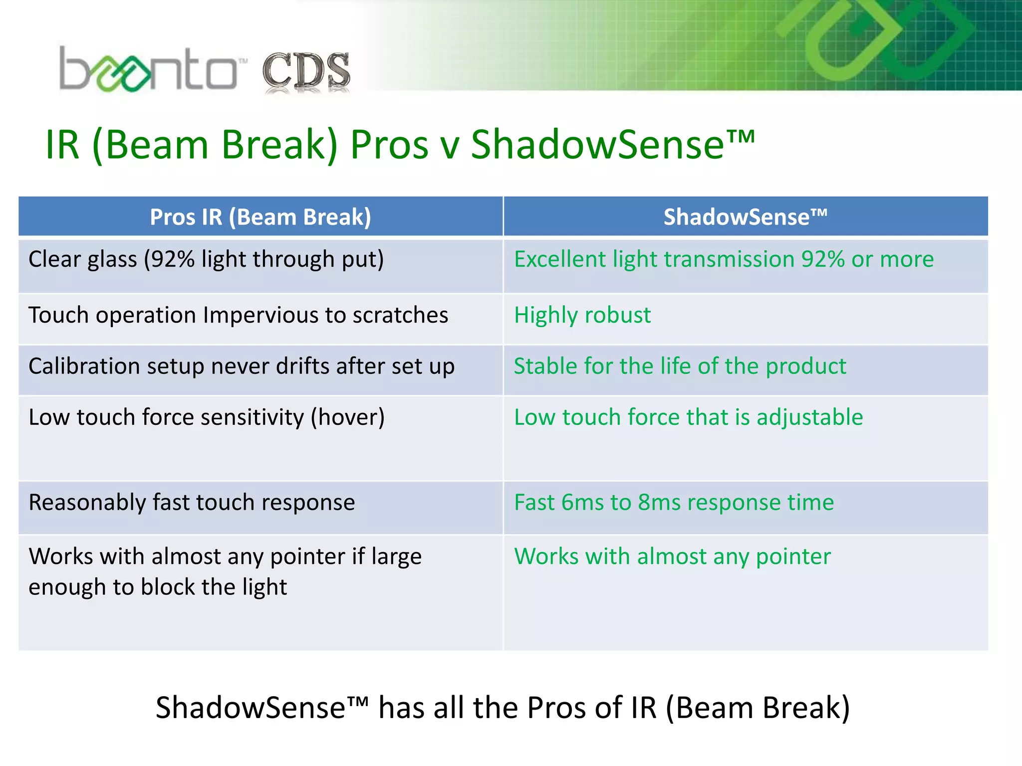 IR (Beam Break) Pros v ShadowSense™
ShadowSense™ has all the Pros of IR (Beam Break)
Pros IR (Beam Break) ShadowSense™
Clear glass (92% light through put) Excellent light transmission 92% or more
Touch operation Impervious to scratches Highly robust
Calibration setup never drifts after set up Stable for the life of the product
Low touch force sensitivity (hover) Low touch force that is adjustable
Reasonably fast touch response Fast 6ms to 8ms response time
Works with almost any pointer if large
enough to block the light
Works with almost any pointer
 