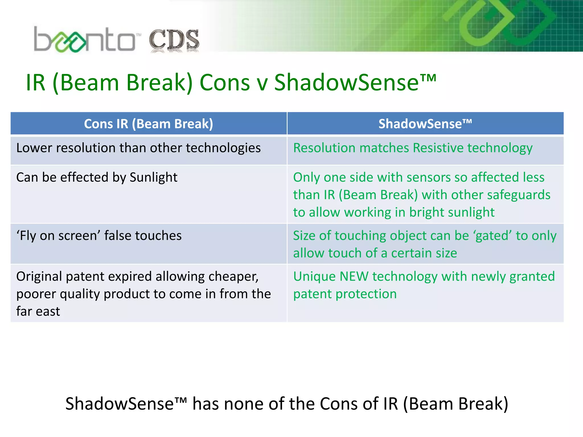 IR (Beam Break) Cons v ShadowSense™
ShadowSense™ has none of the Cons of IR (Beam Break)
Cons IR (Beam Break) ShadowSense™
Lower resolution than other technologies Resolution matches Resistive technology
Can be effected by Sunlight Only one side with sensors so affected less
than IR (Beam Break) with other safeguards
to allow working in bright sunlight
‘Fly on screen’ false touches Size of touching object can be ‘gated’ to only
allow touch of a certain size
Original patent expired allowing cheaper,
poorer quality product to come in from the
far east
Unique NEW technology with newly granted
patent protection
 