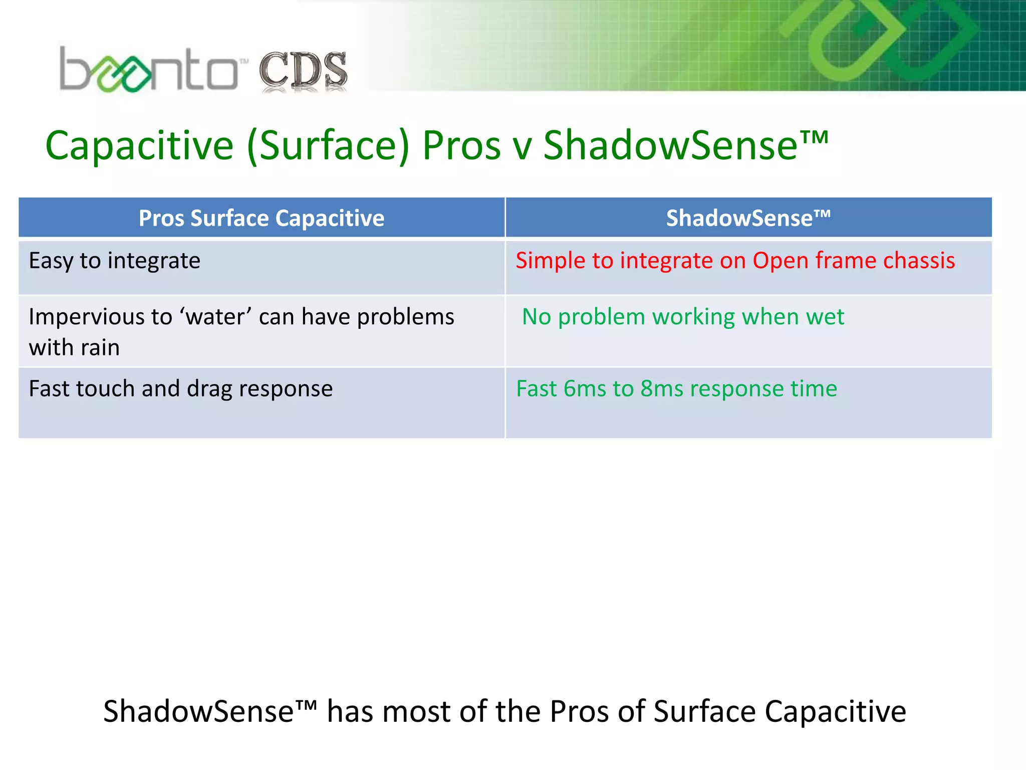 Capacitive (Surface) Pros v ShadowSense™
ShadowSense™ has most of the Pros of Surface Capacitive
Pros Surface Capacitive ShadowSense™
Easy to integrate Simple to integrate on Open frame chassis
Impervious to ‘water’ can have problems
with rain
No problem working when wet
Fast touch and drag response Fast 6ms to 8ms response time
 