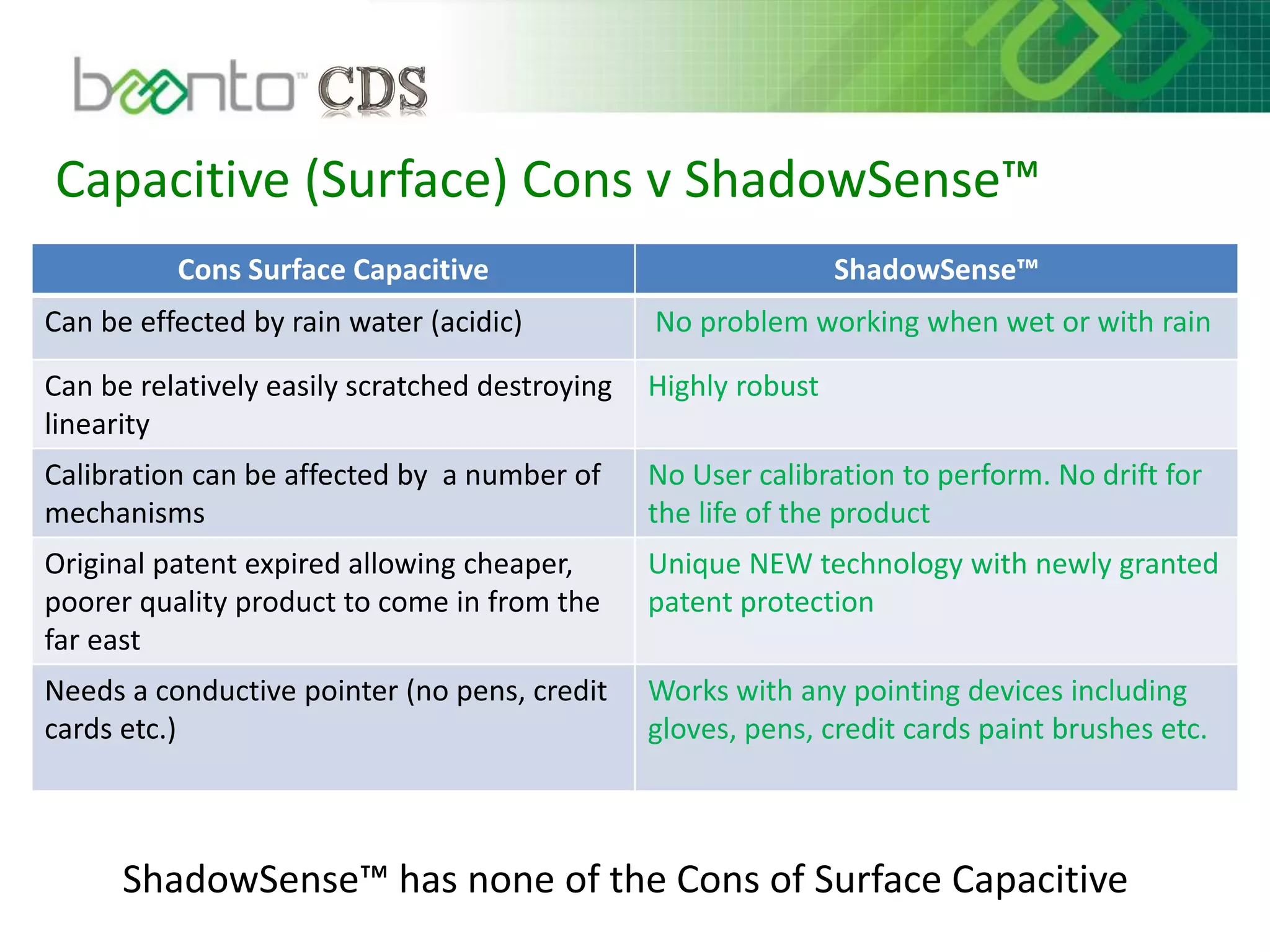 Capacitive (Surface) Cons v ShadowSense™
ShadowSense™ has none of the Cons of Surface Capacitive
Cons Surface Capacitive ShadowSense™
Can be effected by rain water (acidic) No problem working when wet or with rain
Can be relatively easily scratched destroying
linearity
Highly robust
Calibration can be affected by a number of
mechanisms
No User calibration to perform. No drift for
the life of the product
Original patent expired allowing cheaper,
poorer quality product to come in from the
far east
Unique NEW technology with newly granted
patent protection
Needs a conductive pointer (no pens, credit
cards etc.)
Works with any pointing devices including
gloves, pens, credit cards paint brushes etc.
 