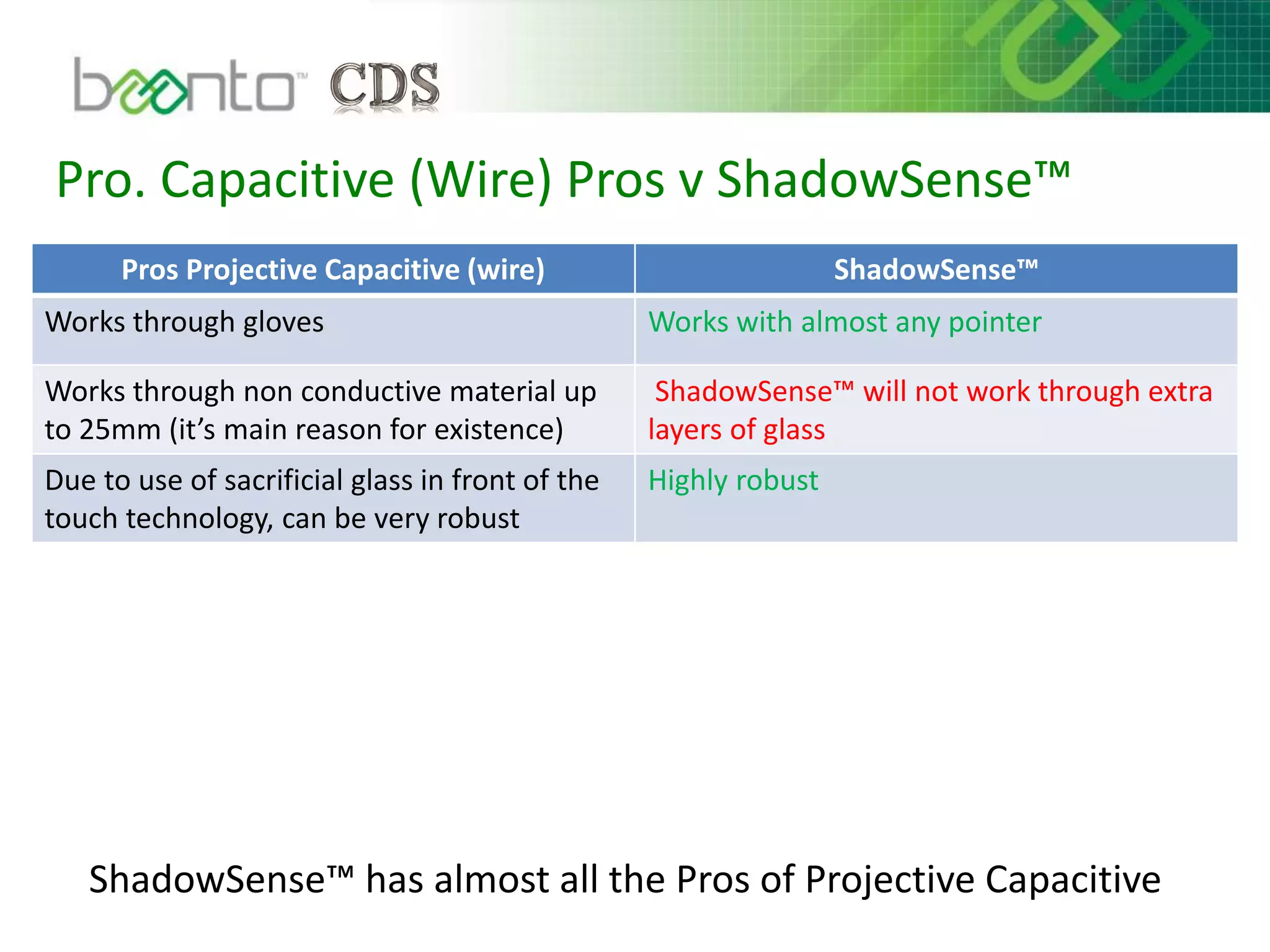 Pro. Capacitive (Wire) Pros v ShadowSense™
ShadowSense™ has almost all the Pros of Projective Capacitive
Pros Projective Capacitive (wire) ShadowSense™
Works through gloves Works with almost any pointer
Works through non conductive material up
to 25mm (it’s main reason for existence)
ShadowSense™ will not work through extra
layers of glass
Due to use of sacrificial glass in front of the
touch technology, can be very robust
Highly robust
 