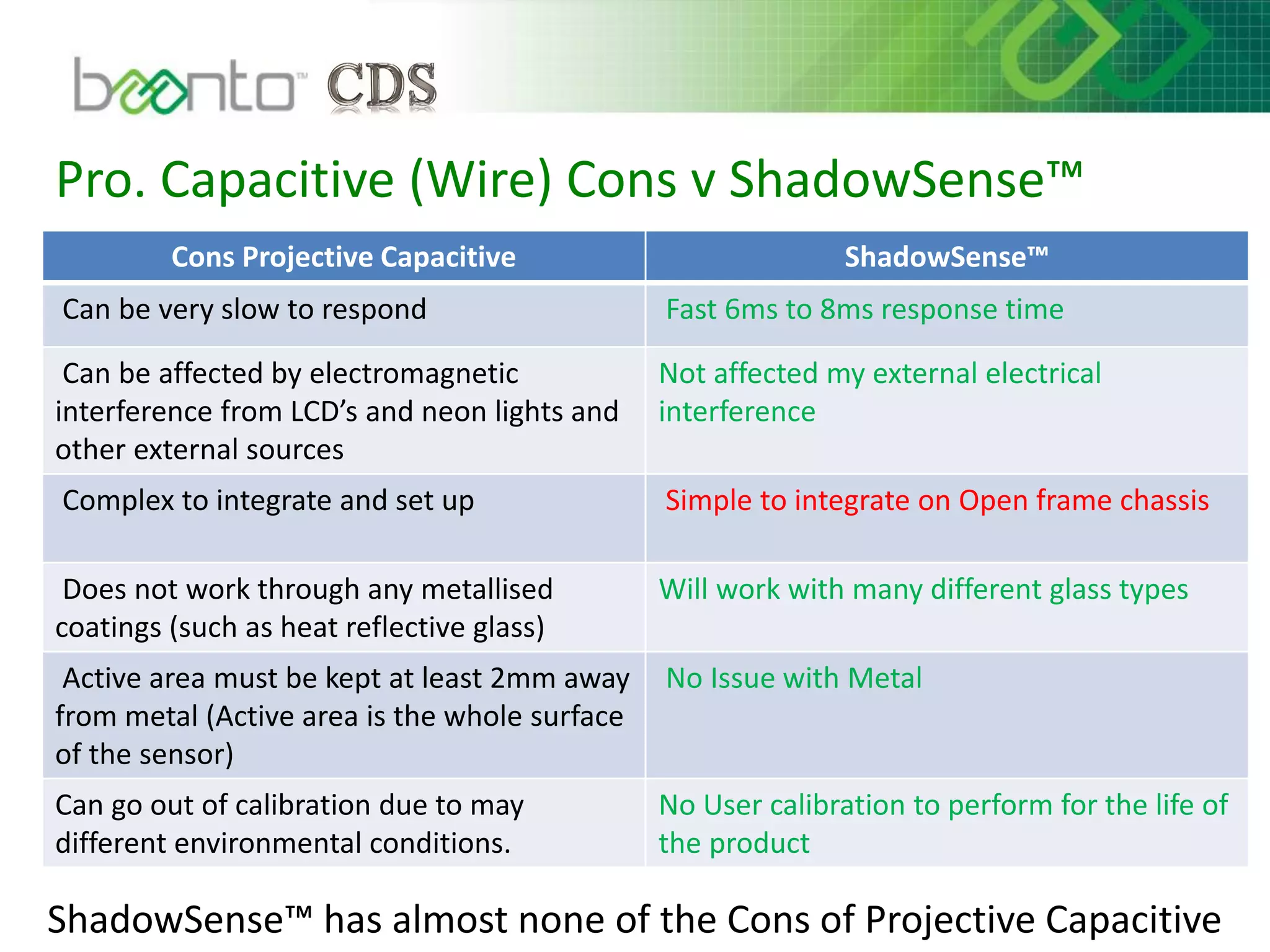 Pro. Capacitive (Wire) Cons v ShadowSense™
ShadowSense™ has almost none of the Cons of Projective Capacitive
Cons Projective Capacitive ShadowSense™
Can be very slow to respond Fast 6ms to 8ms response time
Can be affected by electromagnetic
interference from LCD’s and neon lights and
other external sources
Not affected my external electrical
interference
Complex to integrate and set up Simple to integrate on Open frame chassis
Does not work through any metallised
coatings (such as heat reflective glass)
Will work with many different glass types
Active area must be kept at least 2mm away
from metal (Active area is the whole surface
of the sensor)
No Issue with Metal
Can go out of calibration due to may
different environmental conditions.
No User calibration to perform for the life of
the product
 