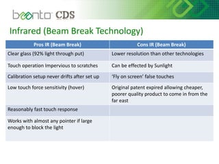 Infrared (Beam Break Technology)
Pros IR (Beam Break) Cons IR (Beam Break)
Clear glass (92% light through put) Lower resolution than other technologies
Touch operation Impervious to scratches Can be effected by Sunlight
Calibration setup never drifts after set up ‘Fly on screen’ false touches
Low touch force sensitivity (hover) Original patent expired allowing cheaper,
poorer quality product to come in from the
far east
Reasonably fast touch response
Works with almost any pointer if large
enough to block the light
 