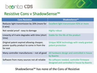 Resistive Cons v ShadowSense™
ShadowSense™ has none of the Cons of Resistive
Cons Resistive ShadowSense™
Reduces light transmission by 20% (more for
6 wire)
Excellent light transmission 92% or more
Not vandal proof - easy to damage Highly robust
Linearity of 4 wire degrades with time (short
time)
Stable for the life of the product
Original patent expired allowing cheaper,
poorer quality product to come in from the
far east
Unique NEW technology with newly granted
patent protection
Many controller manufactures – not all good All hardware design and controlled in house
by Baanto
Software from many sources not all reliable No software needed, controller firmware
designed and controlled in house by Baanto
 